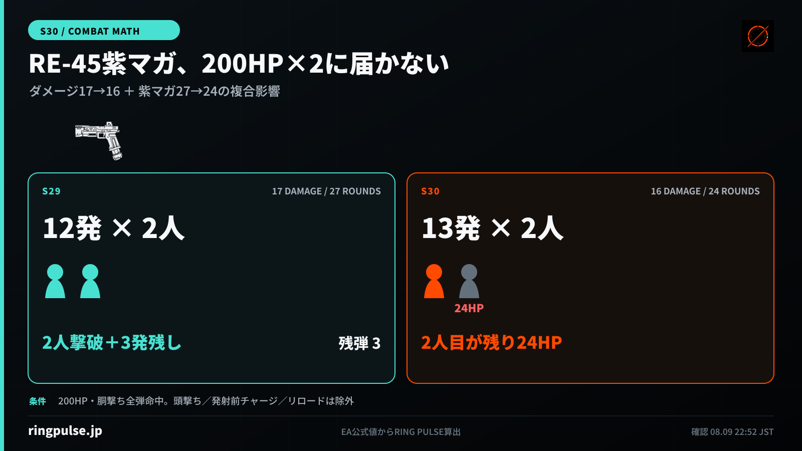 RE-45の紫マガジンで200HPの敵を連続攻撃した理論比較。旧環境は1人12発で2人を倒して3発残る。S30は1人13発となり、24発を撃ち切っても2人目が残り24HP。胴撃ち全弾命中で、頭撃ち・発射前チャージ・リロードは除外した計算条件。