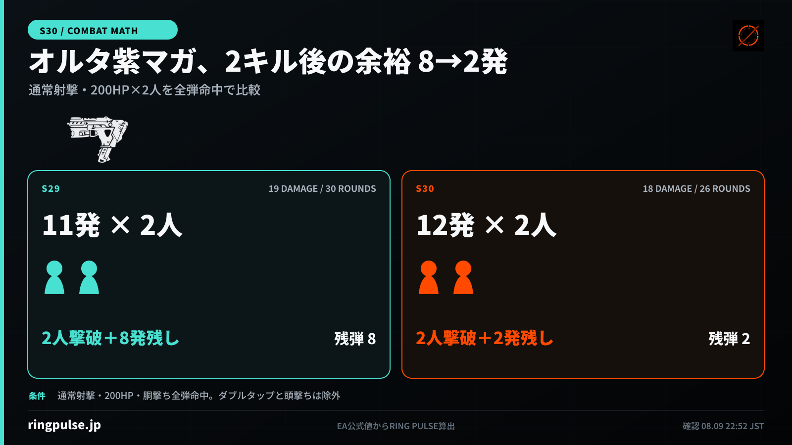 オルタネーター紫マガジンの200HP二人への理論比較。旧環境は19ダメージ30発で1人11発、2人を倒して8発残る。S30は18ダメージ26発で1人12発、2人を倒して2発だけ残る。通常射撃と胴撃ち全弾命中が前提で、ダブルタップと頭撃ちは除外。