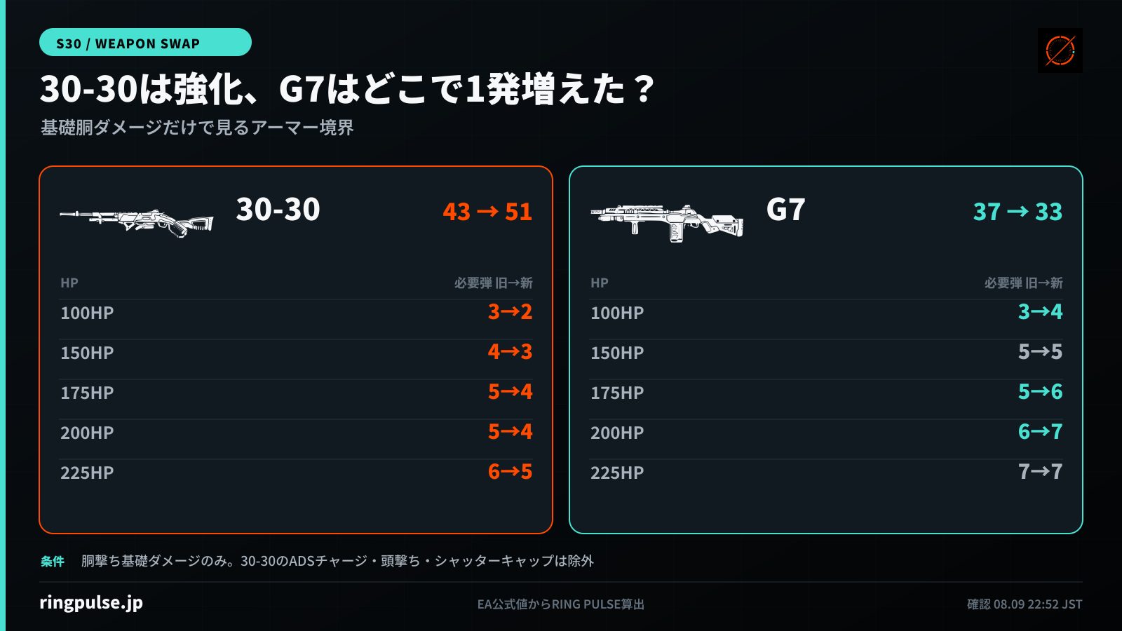 30-30とG7の基礎胴ダメージをHP別に比較した表。30-30は43から51となり、200HPは5発から4発。G7は37から33となり、200HPは6発から7発。30-30のチャージ、頭撃ち、シャッターキャップは含めず、各HPをダメージで割って切り上げた理論値。