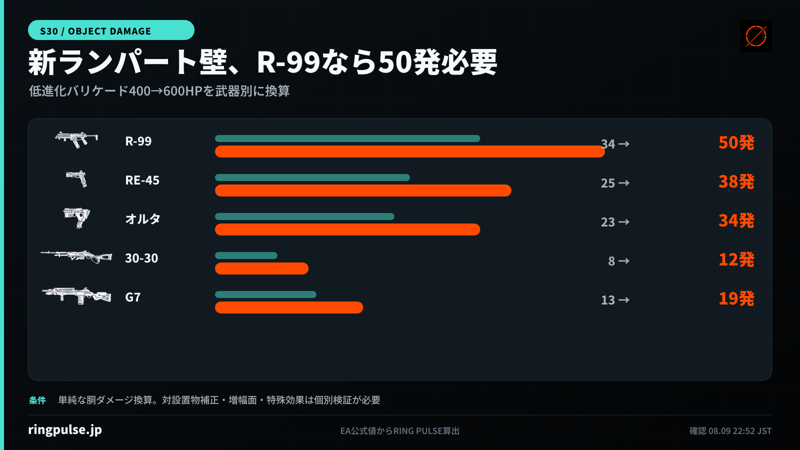 ランパートの低進化バリケードが400から600HPになった影響を武器別に換算。破壊必要弾数はR-99が34から50、RE-45が25から38、オルタネーターが23から34、30-30が8から12、G7が13から19。対設置物補正は除外した単純ダメージ計算。