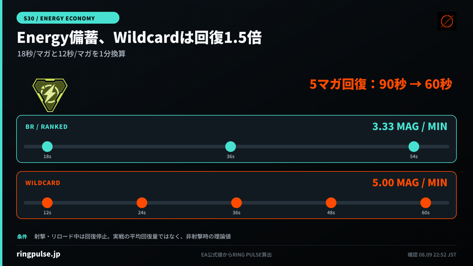 エネルギー武器の備蓄回復を1分換算した比較。通常モードは18秒で1マガジンのため毎分3.33マガジン、Wildcardは12秒で1マガジンのため毎分5.00マガジンとなり、回復速度は1.5倍。5マガジン回復は90秒から60秒。射撃とリロード中は停止する。