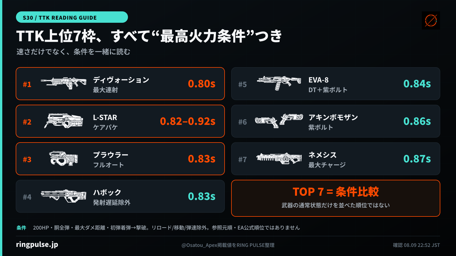シーズン30の参考TTK掲載上位7枠と条件を一覧化。ディヴォーション0.80秒は最大連射、L-STARはケアパッケージ、プラウラーはフルオート、ハボックは発射遅延除外、EVA-8はダブルタップと紫ボルト、アキンボモザンは紫ボルト、ネメシスは最大チャージ条件。