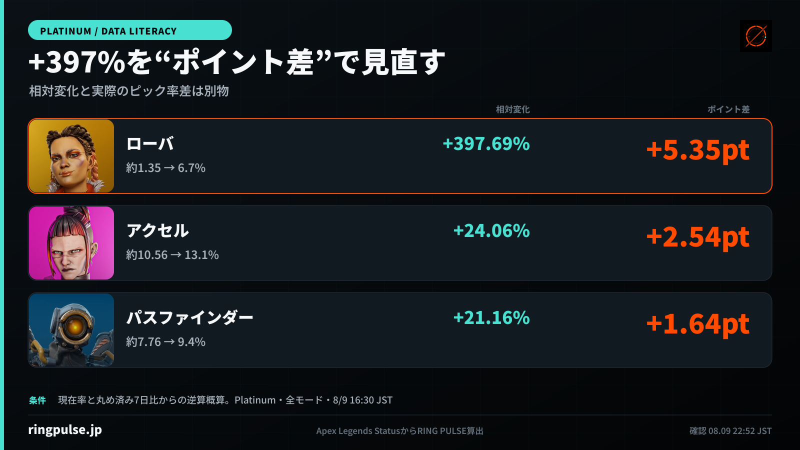 プラチナ帯ピック率の7日前比をポイント差へ逆算した比較。ローバは相対397.69%増だが、推定約1.35%から6.7%でプラス5.35ポイント。アクセルは約10.56%から13.1%でプラス2.54、パスファインダーは約7.76%から9.4%でプラス1.64ポイント。