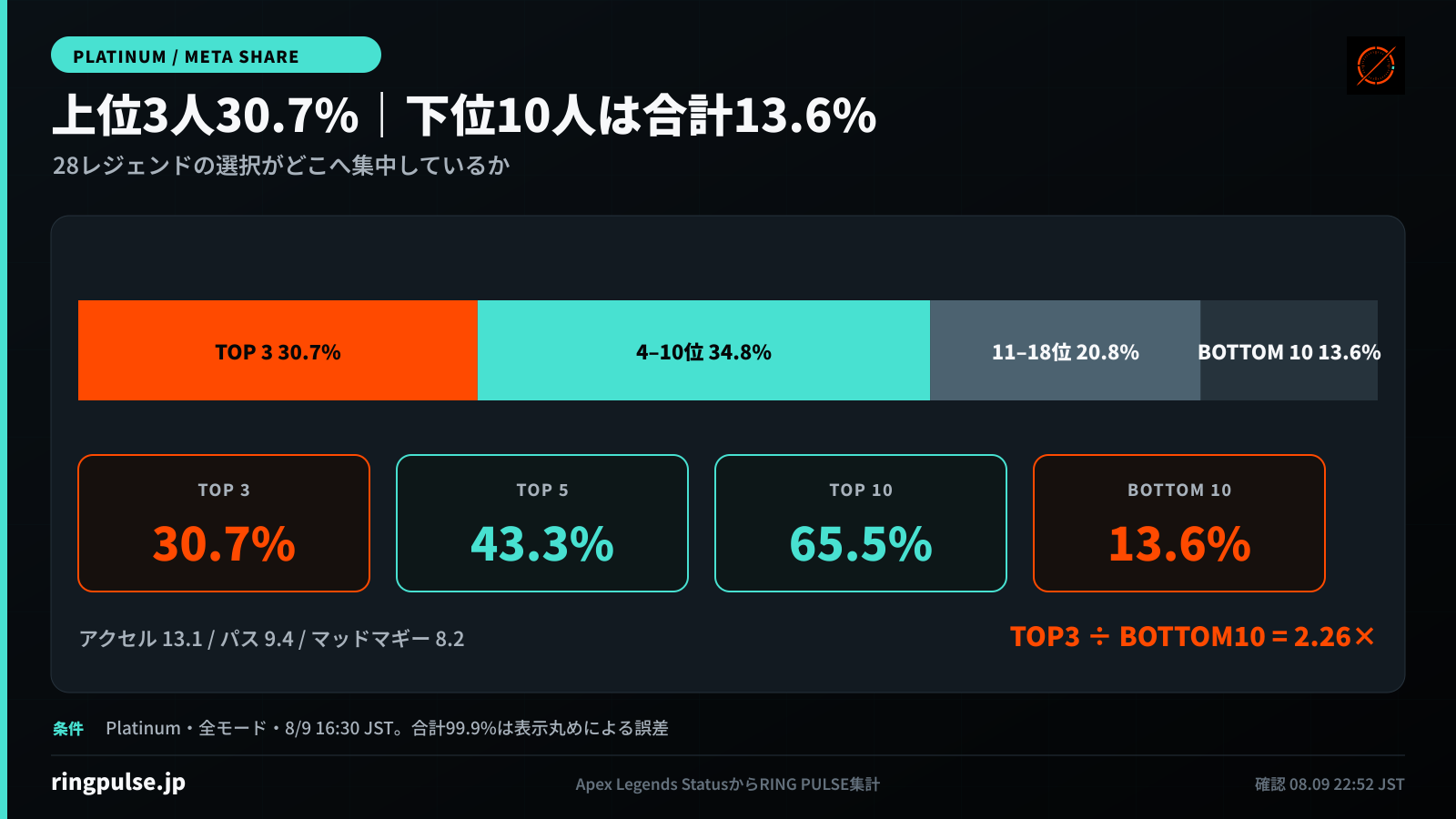 プラチナ帯28レジェンドのピック率集中度。上位3人はアクセル13.1%、パスファインダー9.4%、マッドマギー8.2%で合計30.7%。上位5人43.3%、上位10人65.5%、下位10人は合計13.6%。上位3人だけで下位10人合計の約2.26倍になる。