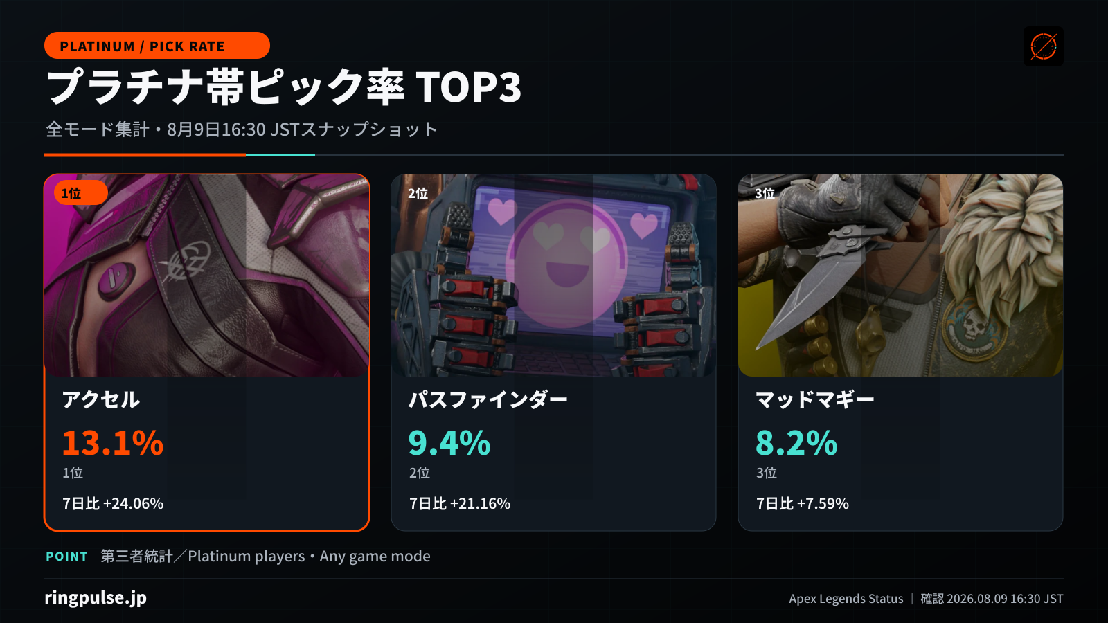プラチナ帯ピック率Top3としてアクセル、パスファインダー、マッドマギーを並べたRING PULSEの情報画像。