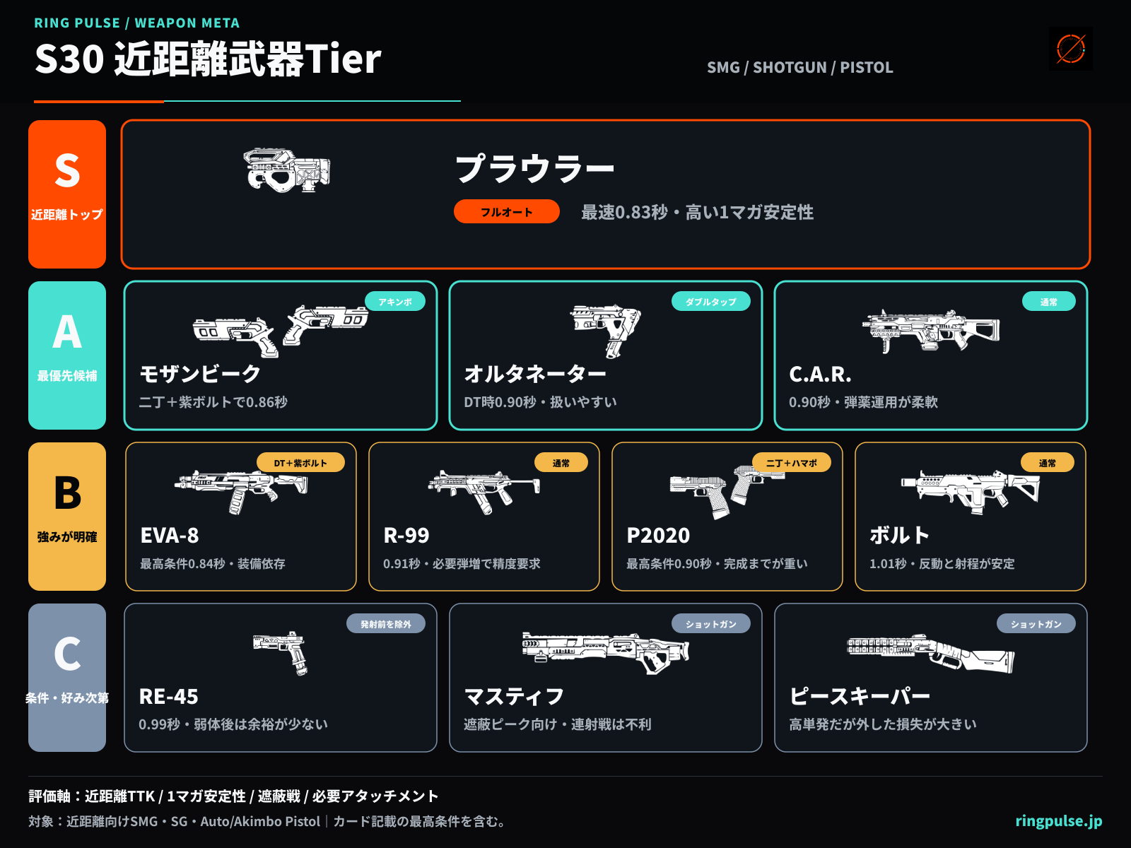 Apex Legendsシーズン30の近距離武器Tier表。Sはフルオート・プラウラー。Aはアキンボ・モザンビーク、ダブルタップ・オルタネーター、C.A.R.。BはEVA-8、R-99、アキンボP2020、ボルト。CはRE-45、マスティフ、ピースキーパー。近距離TTK、1マガ安定性、遮蔽戦、必要アタッチメントを基準にした編集部評価。