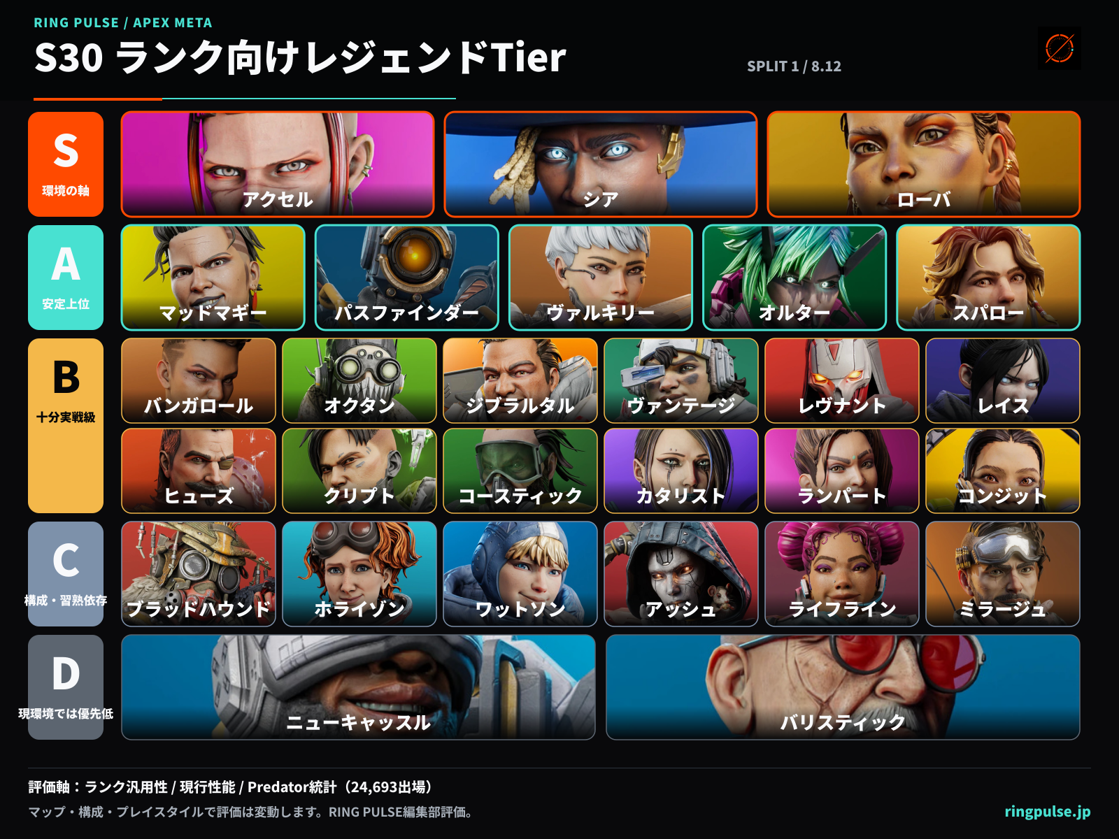 Apex Legendsシーズン30 Split1のランク向けレジェンドTier表。Sはアクセル、シア、ローバ。Aはマッドマギー、パスファインダー、ヴァルキリー、オルター、スパロー。Bに12人、Cに6人、Dにニューキャッスルとバリスティックを配置。現行性能とPredator統計を基にしたRING PULSE編集部評価。