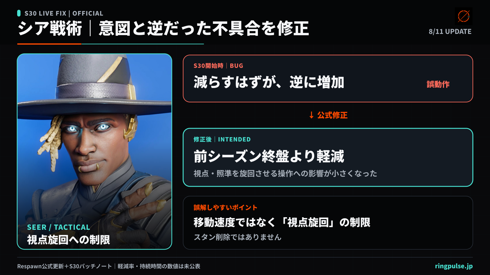 Apex Legendsシーズン30のシア修正を示す情報画像。戦術アビリティのスタンで、視点操作へかかるturn slowが本来は減少するはずなのに増加していたこと、8月11日の追加更新で意図どおり軽減されたことを、修正前と修正後の対比で掲載している。
