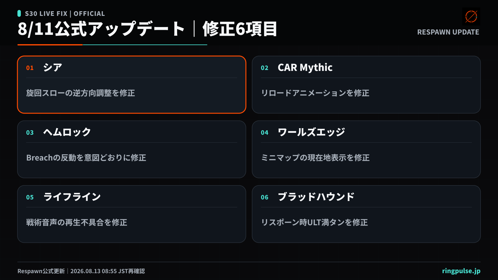 Apex Legendsの8月11日アップデート6件をまとめた一覧画像。シアのturn slow、C.A.R.ミシックのリロード表示、Hemlok Breachの反動、ワールズエッジのミニマップ位置、ライフライン戦術の音声、ブラッドハウンドのリスポーン時ULTを修正済みとして整理している。