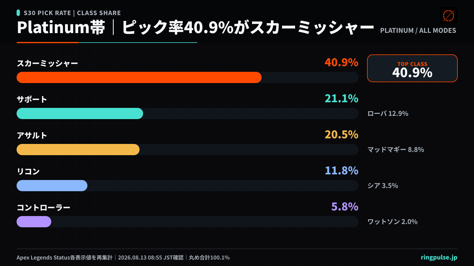 Apex Legendsシーズン30のプラチナ帯クラス別ピック率画像。スカーミッシャー40.9%、サポート21.1%、アサルト20.5%、リコン11.8%、コントローラー5.8%を大きい順に表示し、レジェンド別表示値の丸めにより合計100.1%となることを注記している。