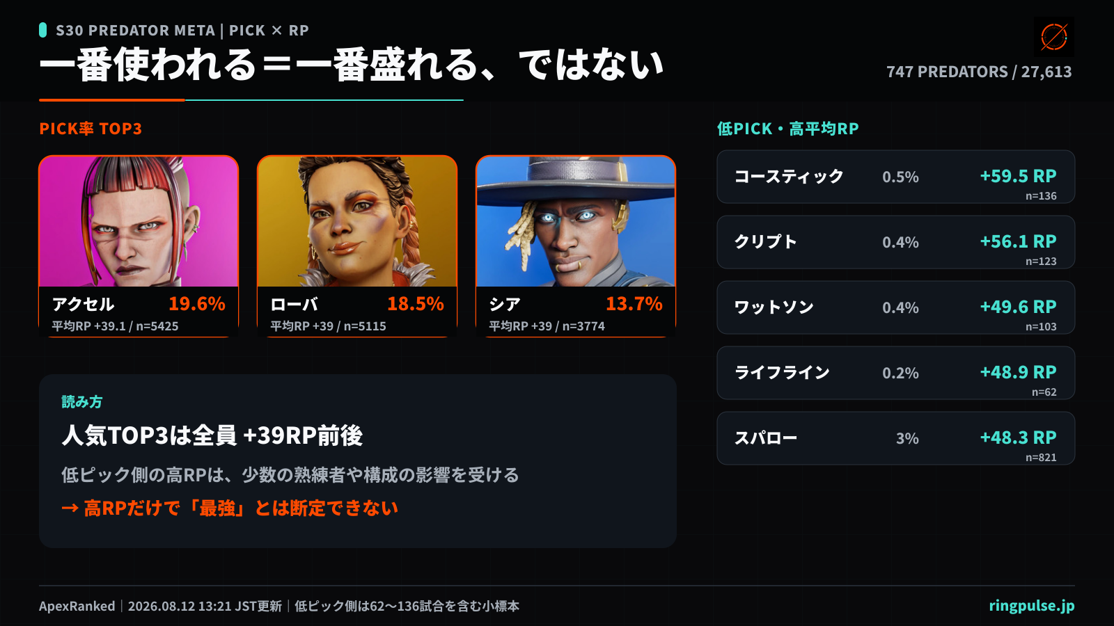 ApexRankedのシーズン30 Predator統計を比較する画像。ピック率上位はアクセル19.6%、ローバ18.5%、シア13.7%。平均RP上位はコースティック+59.5、クリプト+56.1、ワットソン+49.6で、採用数が小さい項目には小標本の注意を付けている。