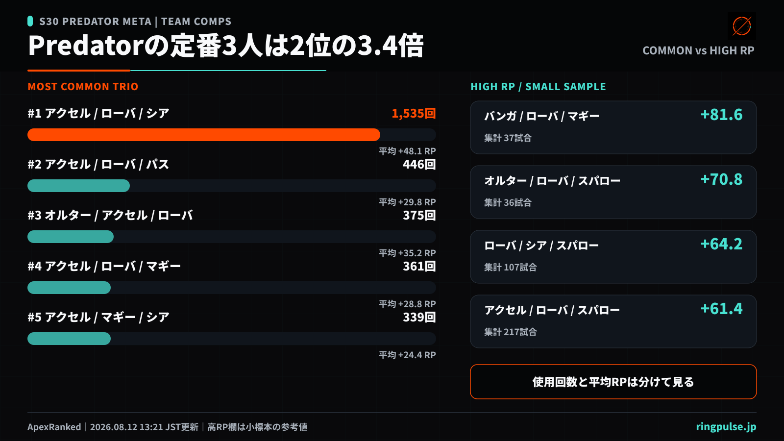 シーズン30 Predator帯の3人構成画像。最多はアクセル、ローバ、シアの1,535回・平均+48.1 RP。平均RP上位5構成は+81.6、+70.8、+64.2、+61.4、+61.3で、各構成の3人と標本数を並べ、小標本を注意表示している。