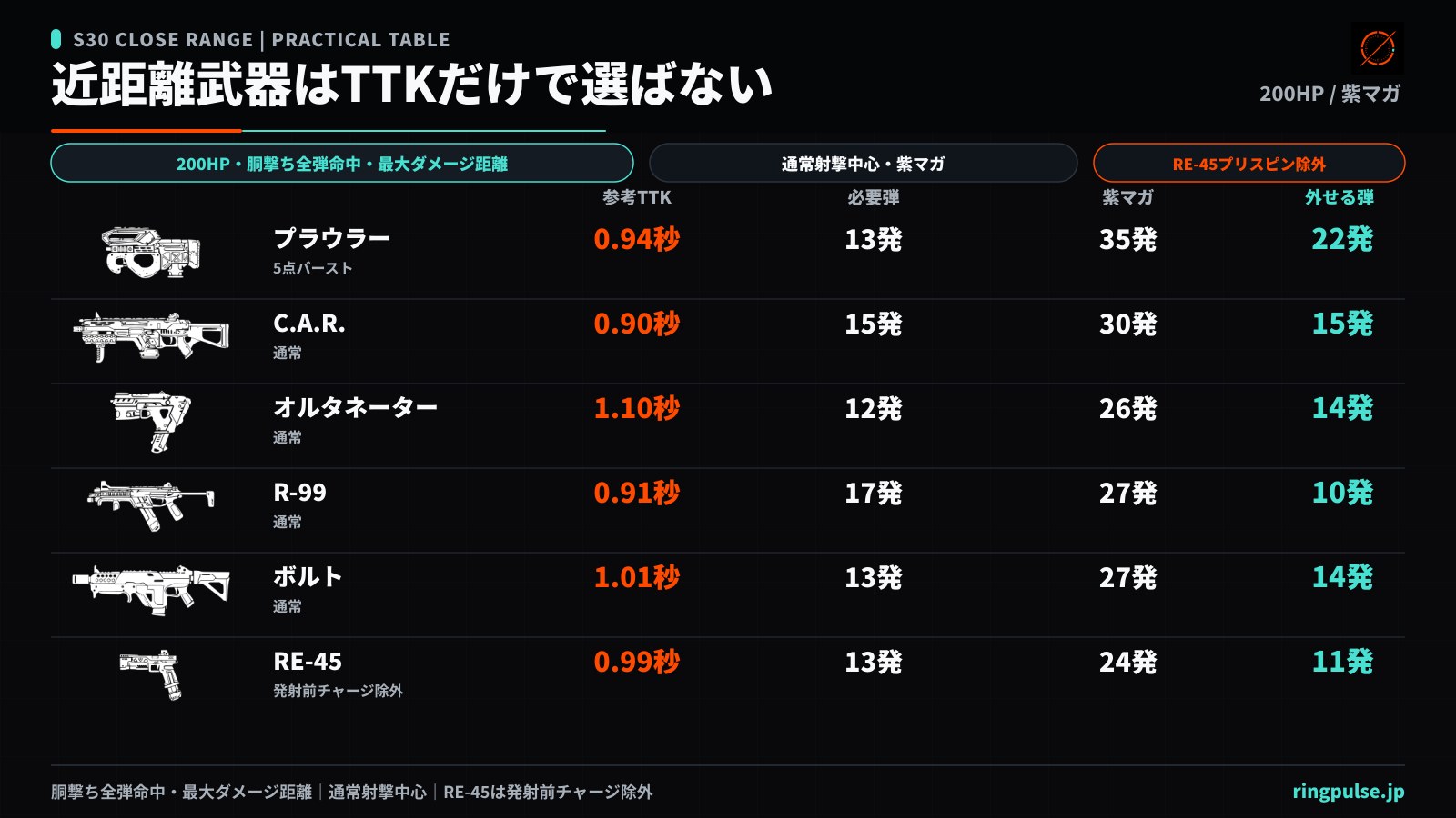 Apex Legendsシーズン30の近距離6武器を、200HP参考TTKと紫マガジンの外し余裕で比較した画像。C.A.R.0.90秒・15発、R-99 0.91秒・10発、プラウラー0.94秒・22発、RE-45 0.99秒・11発、ボルト1.01秒・14発、通常オルタ約1.10秒・14発と掲載している。