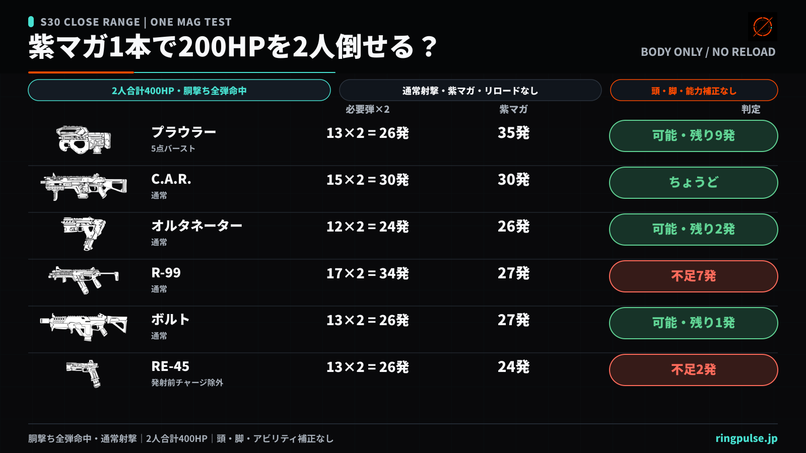 紫マガジン1本で200HPを2人連続処理した場合の残弾比較画像。プラウラー9発、C.A.R.0発、通常オルタ2発、ボルト1発が残り、R-99は7発不足、RE-45は2発不足する理論値を、共通条件とともに一覧化している。全弾胴撃ち、最大ダメージ距離内の計算。