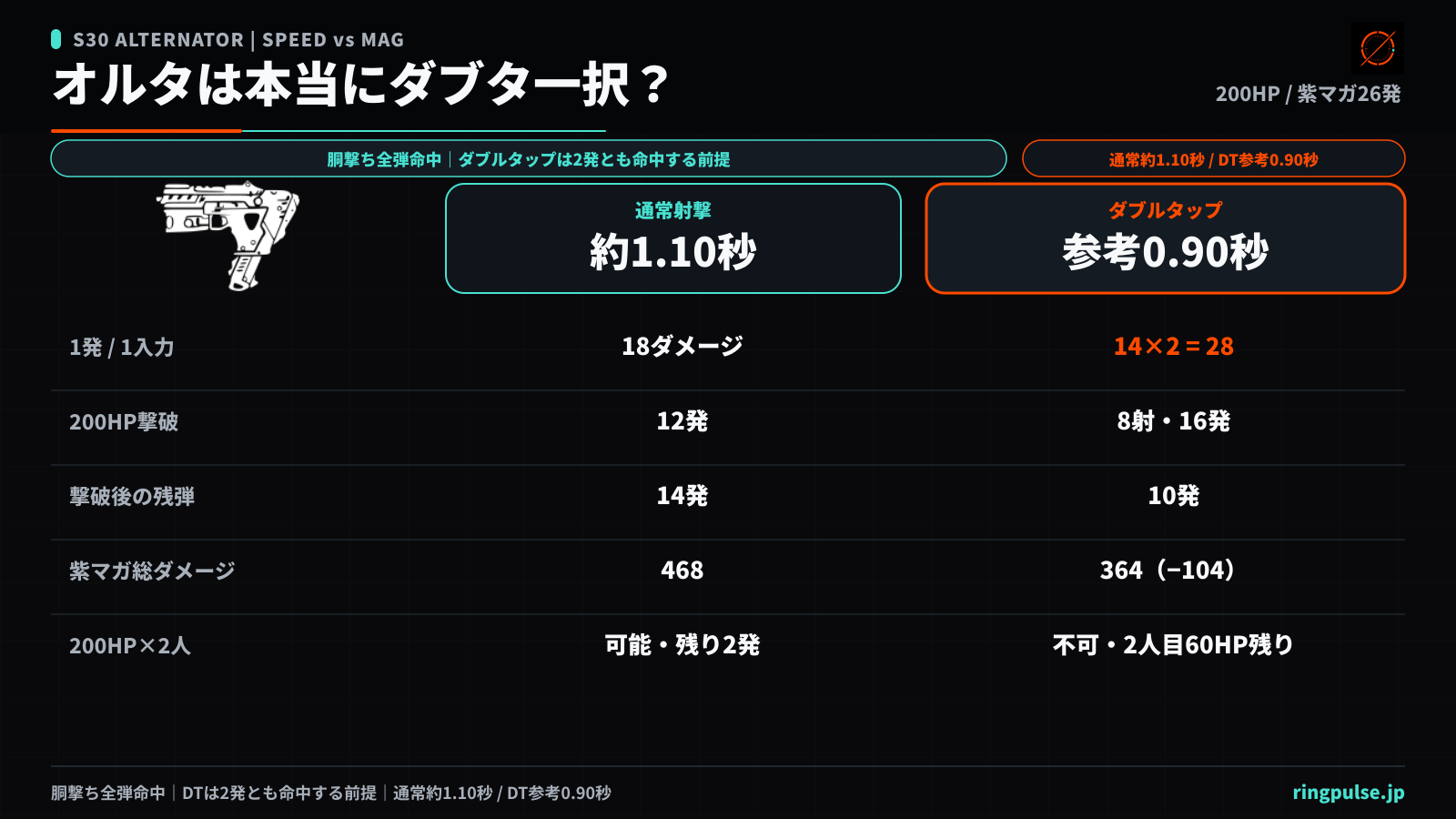 オルタネーターの通常射撃とダブルタップを比較した画像。通常は18ダメージ、200HPに12発、紫26発から14発残り、総468で2人処理後2発残り。ダブルタップは14ダメージ×2、8射16発、10発残り、総364で2人目が60HP残ることを示す。