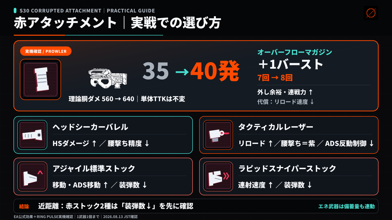 シーズン30の赤い破損アタッチメント実戦ガイド。プラウラーにオーバーフローマガジンを付けると35発から40発となり、5点バーストは7回から8回、1マガジンの理論胴ダメージは560から640へ増える。残る4種の強化と代償も整理し、装弾数が下がる赤ストック2種は近距離武器で慎重に選ぶと示している。
