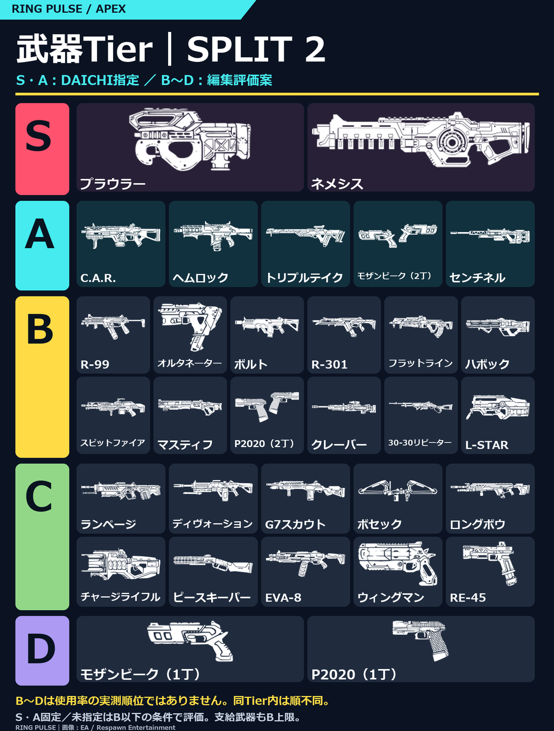 RING PULSE 武器 Tier 圖：S 為 Prowler、Nemesis；其餘排名見原始圖與討論。這是編輯主觀評價，並非官方排名。